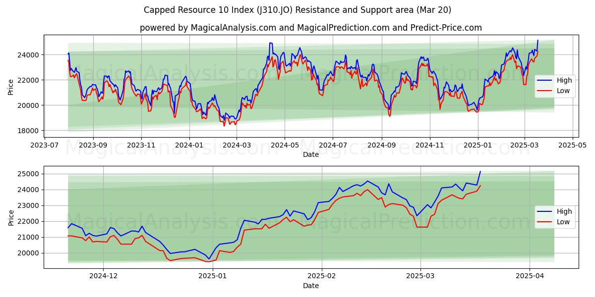  上限资源 10 指数 (J310.JO) Support and Resistance area (20 Mar) 