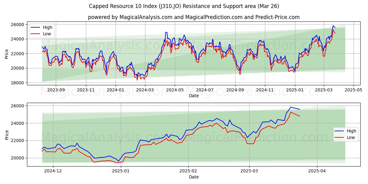  제한된 자원 10 색인 (J310.JO) Support and Resistance area (25 Mar) 