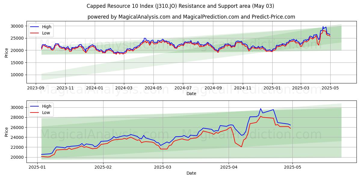 Capped Resource 10 Index (J310.JO) Support and Resistance area (28 Mar)