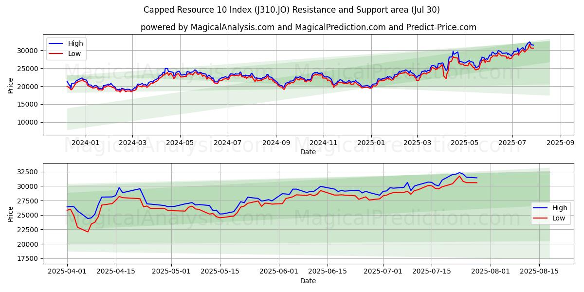 Capped Resource 10 Index (J310.JO) Support and Resistance area (11 Jul)