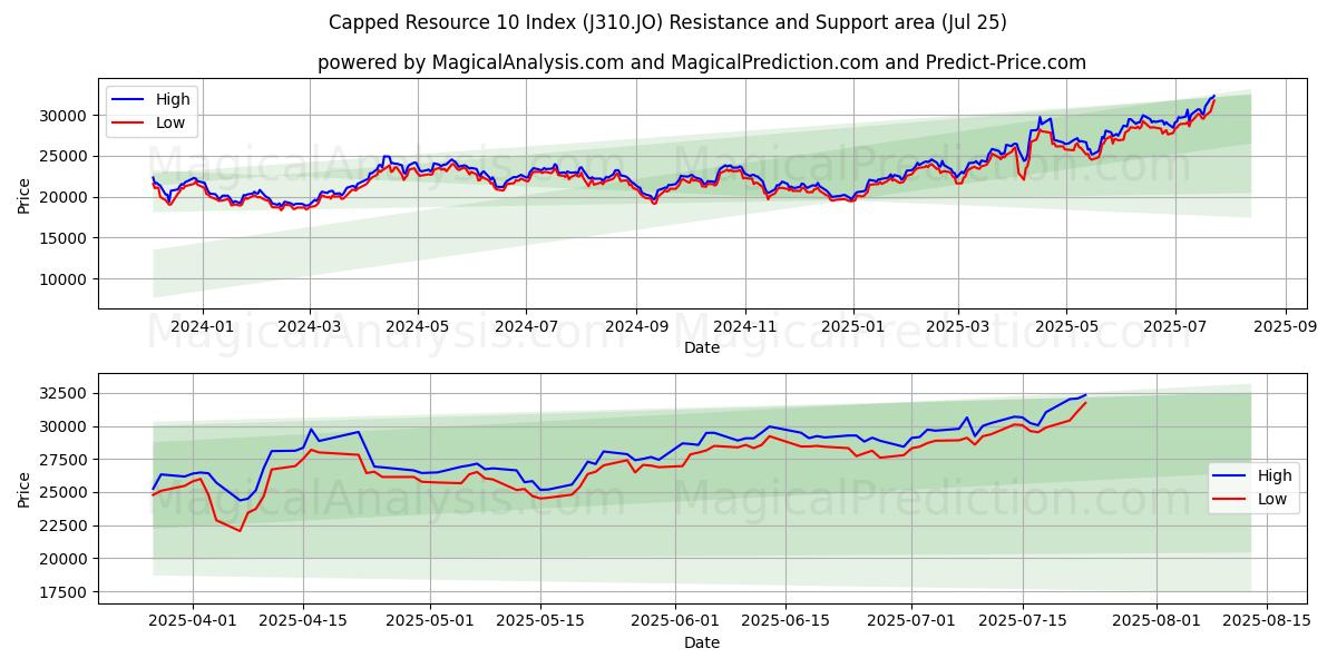 Capped Resource 10 Index (J310.JO) Support and Resistance area (23 Jul)