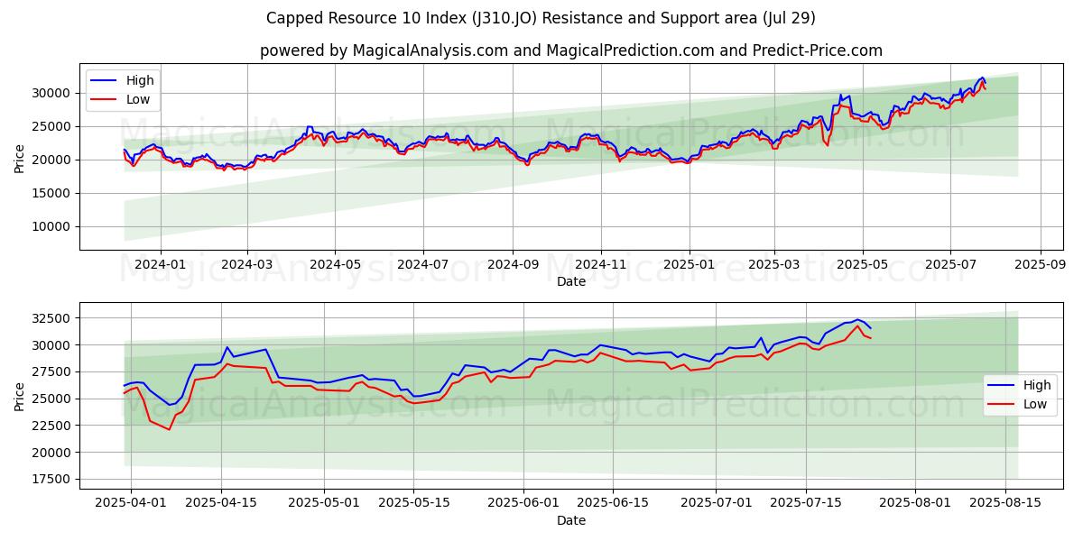 Capped Resource 10 Index (J310.JO) Support and Resistance area (25 Jul)