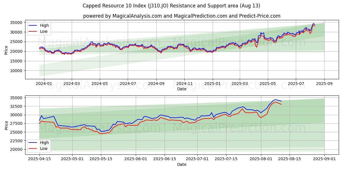 Capped Resource 10 Index (J310.JO) Support and Resistance area (11 Aug)
