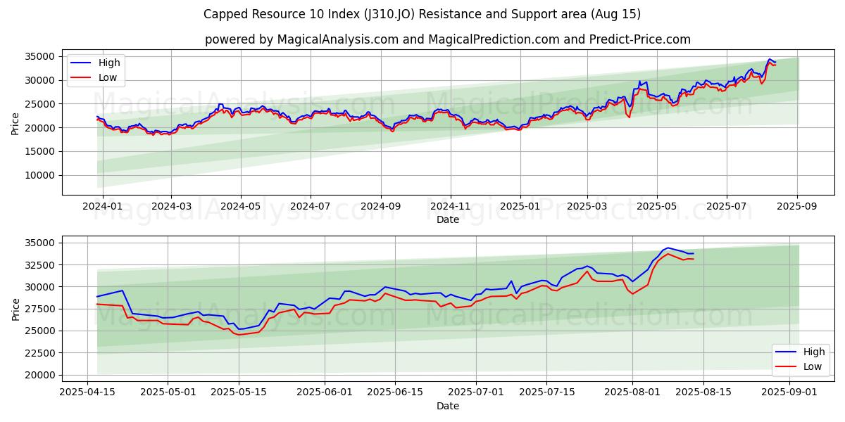 Capped Resource 10 Index (J310.JO) Support and Resistance area (14 Aug)