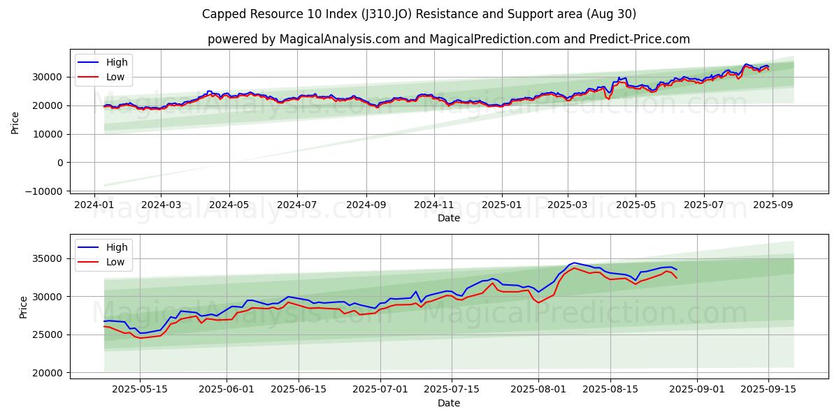  Rajattu resurssi 10 -indeksi (J310.JO) Support and Resistance area (28 Aug) 