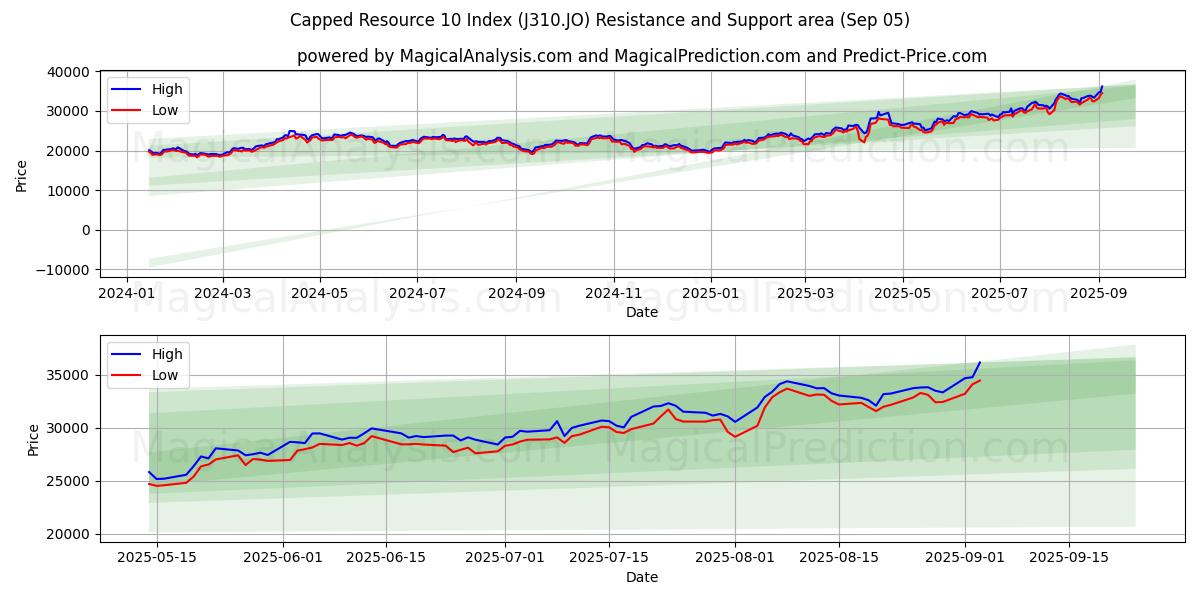 Capped Resource 10 Index (J310.JO) Support and Resistance area (04 Sep)