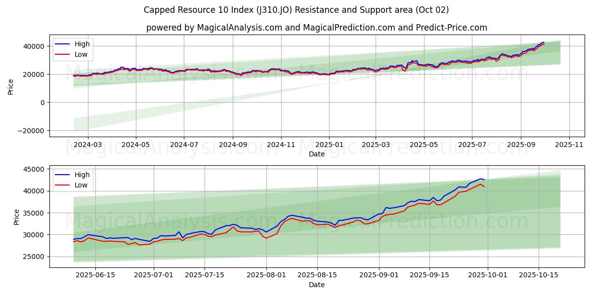  कैप्ड संसाधन 10 सूचकांक (J310.JO) Support and Resistance area (01 Oct) 
