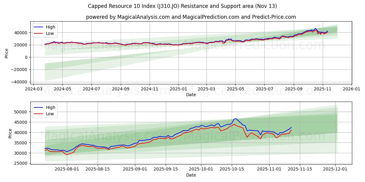  कैप्ड संसाधन 10 सूचकांक (J310.JO) Support and Resistance area (12 Nov) 