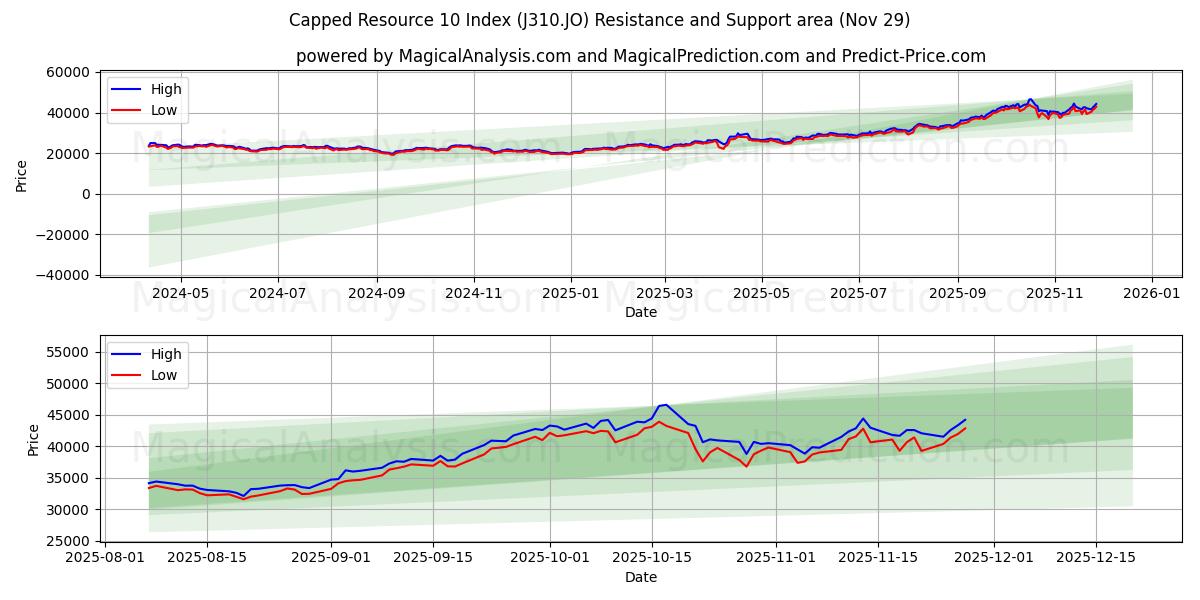  Indice delle risorse 10 limitate (J310.JO) Support and Resistance area (28 Nov) 