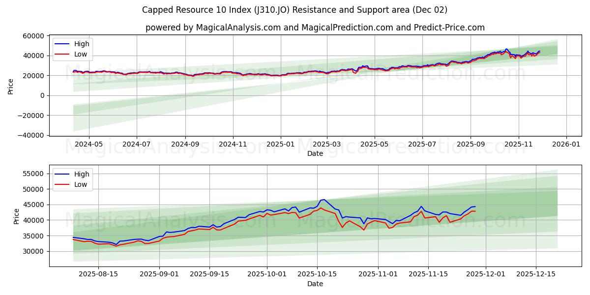  Capped Resource 10 Index (J310.JO) Support and Resistance area (01 Dec) 