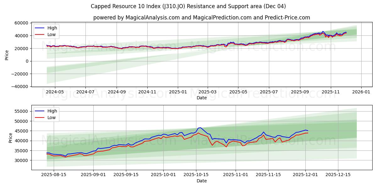  Begränsad resurs 10-index (J310.JO) Support and Resistance area (03 Dec) 