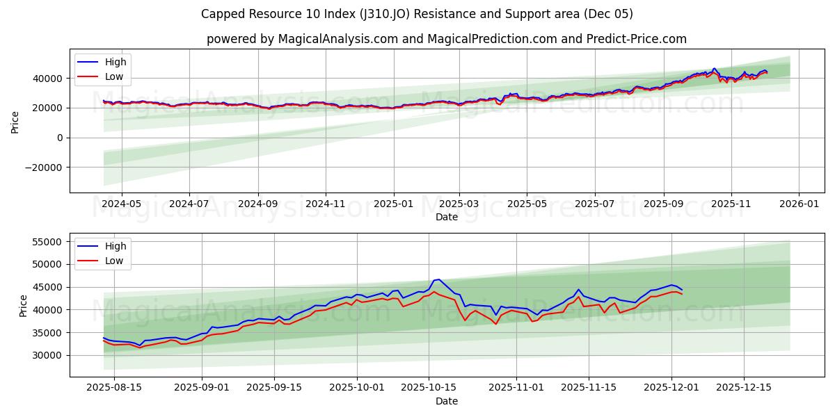  Índice de recurso limitado 10 (J310.JO) Support and Resistance area (04 Dec) 