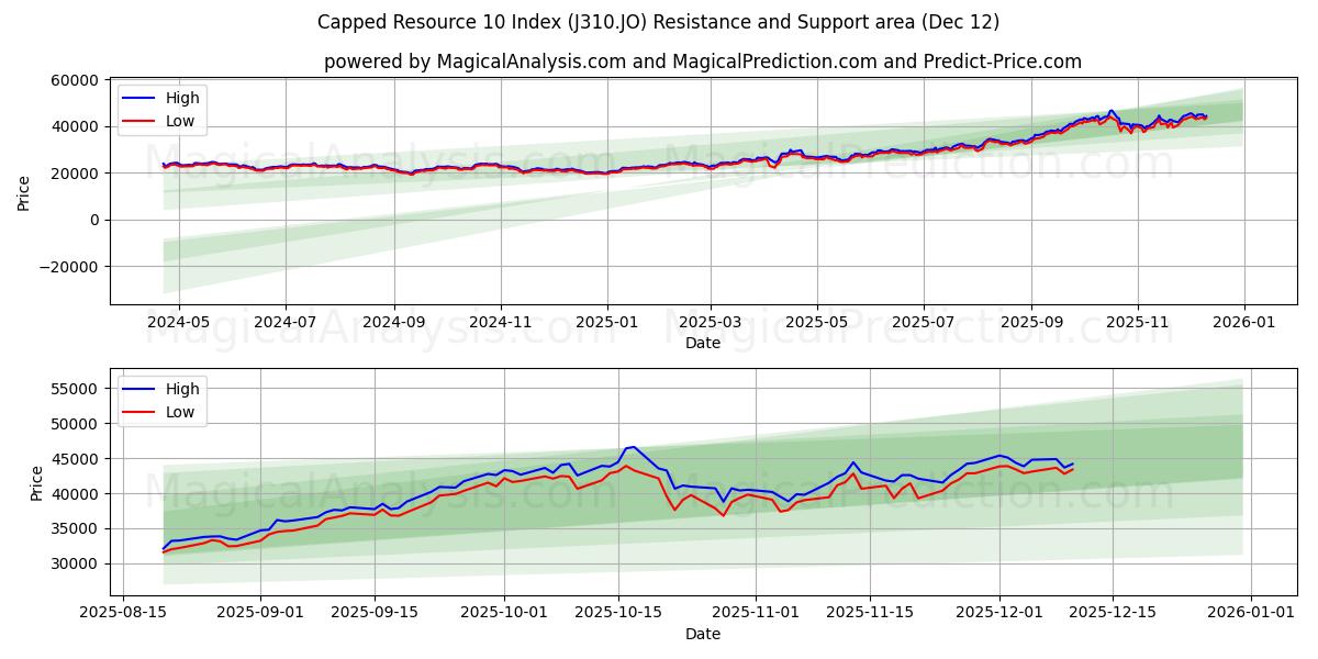  Afgrænset ressource 10-indeks (J310.JO) Support and Resistance area (11 Dec) 