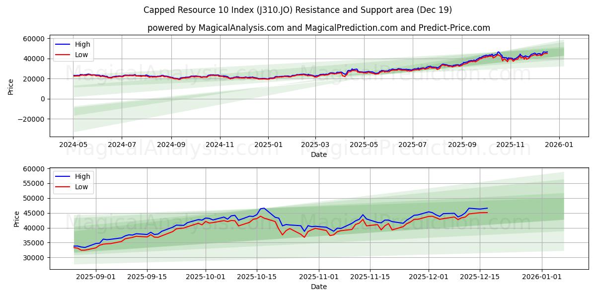  Indice delle risorse 10 limitate (J310.JO) Support and Resistance area (18 Dec) 