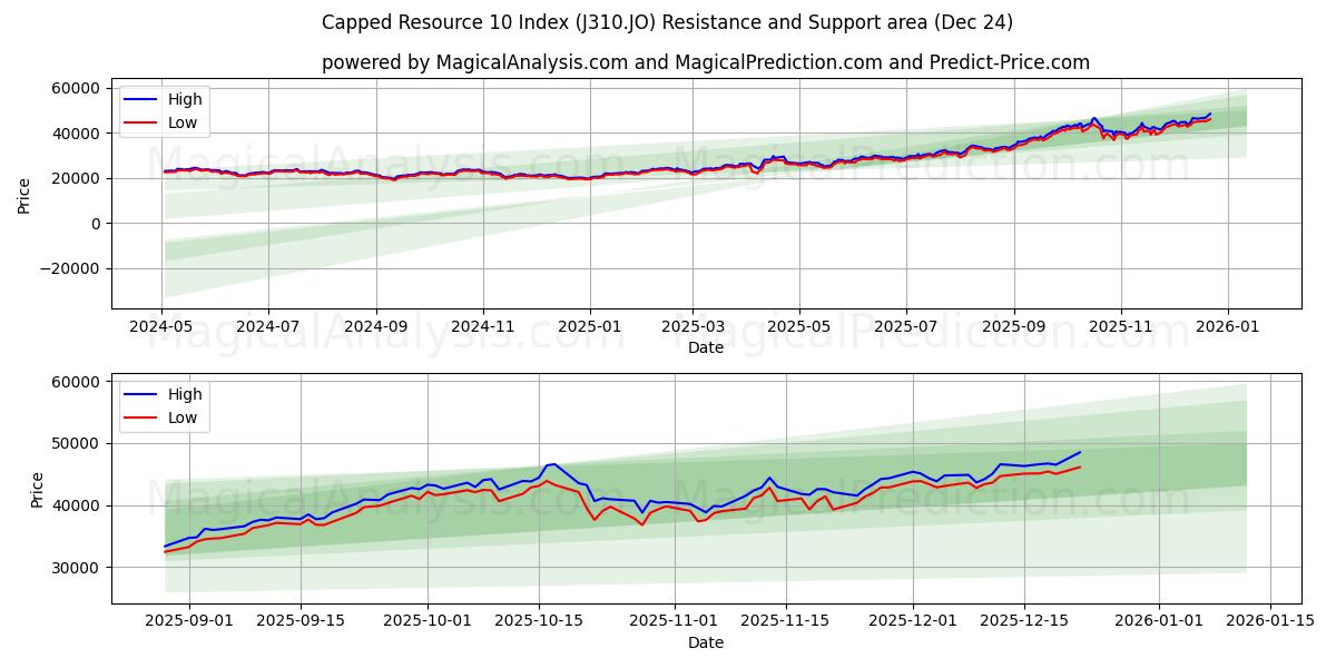  فهرست منابع محدود 10 (J310.JO) Support and Resistance area (23 Dec) 