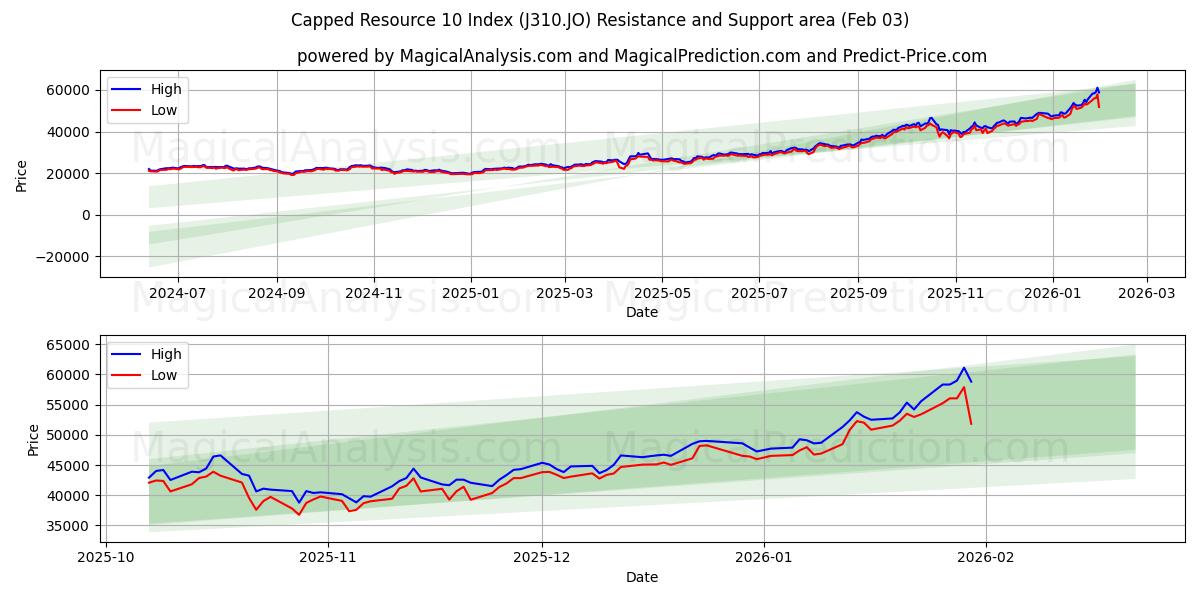  Rajattu resurssi 10 -indeksi (J310.JO) Support and Resistance area (02 Feb) 
