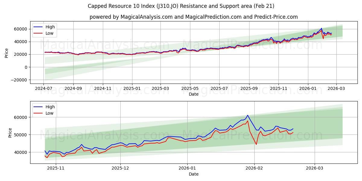  上限付きリソース 10 インデックス (J310.JO) Support and Resistance area (20 Feb) 