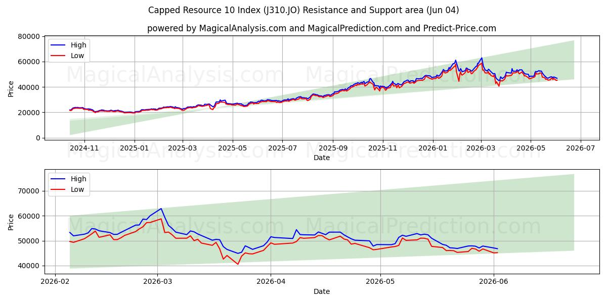  Rajattu resurssi 10 -indeksi (J310.JO) Support and Resistance area (03 Jun) 