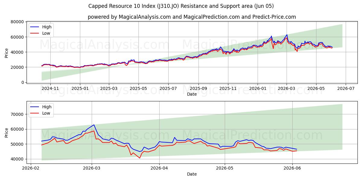  Avgrenset ressurs 10-indeks (J310.JO) Support and Resistance area (04 Jun) 