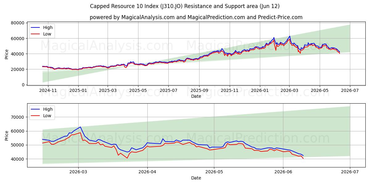  Rajattu resurssi 10 -indeksi (J310.JO) Support and Resistance area (08 Jun) 
