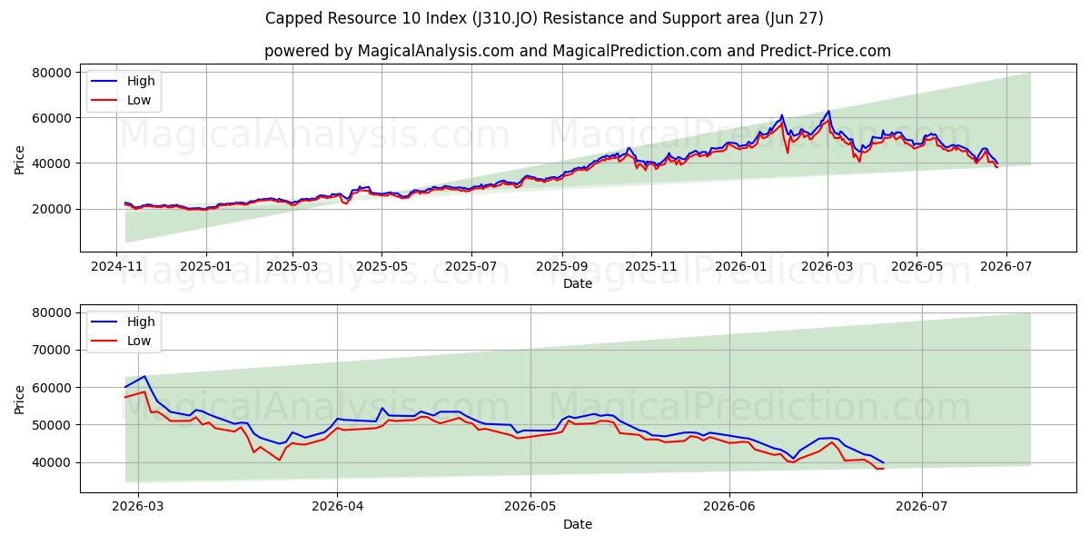  Индекс ограниченного ресурса 10 (J310.JO) Support and Resistance area (26 Jun) 