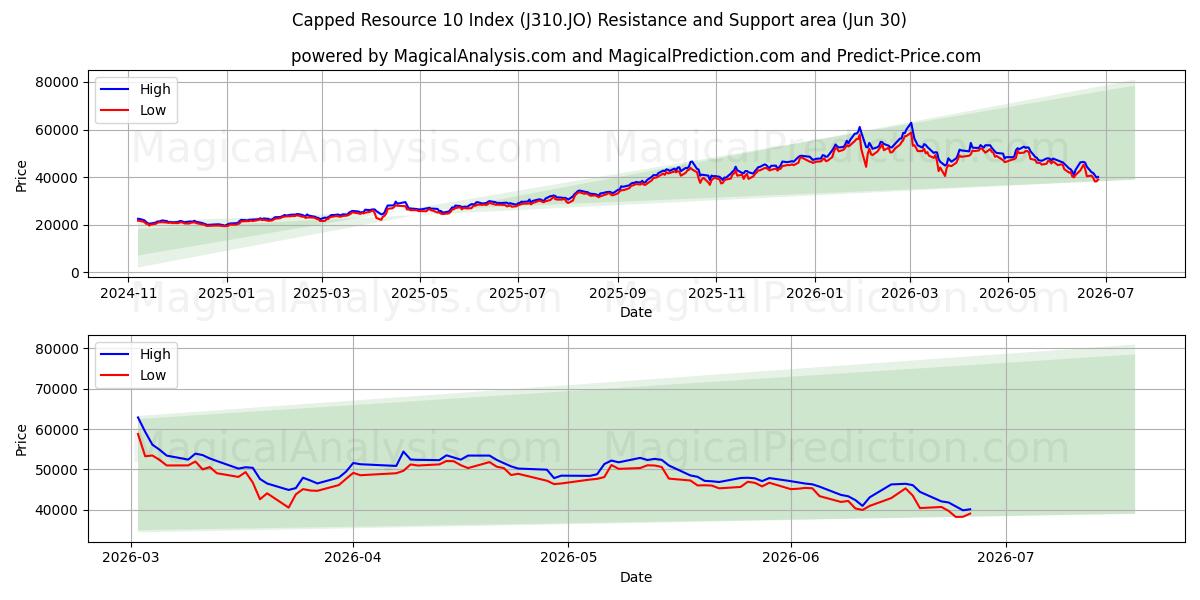  上限资源 10 指数 (J310.JO) Support and Resistance area (29 Jun) 