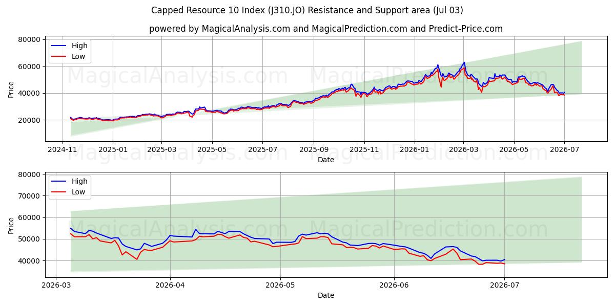  Begrenzter Ressourcenindex 10 (J310.JO) Support and Resistance area (02 Jul) 