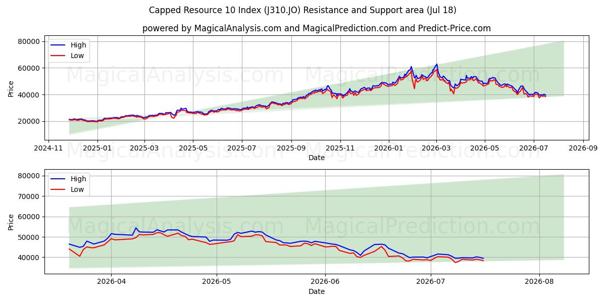  Indice plafonné des ressources 10 (J310.JO) Support and Resistance area (16 Jul) 
