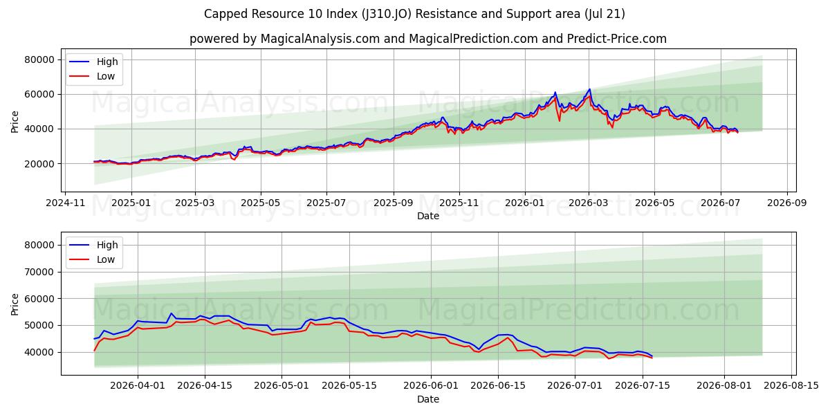  上限付きリソース 10 インデックス (J310.JO) Support and Resistance area (20 Jul) 