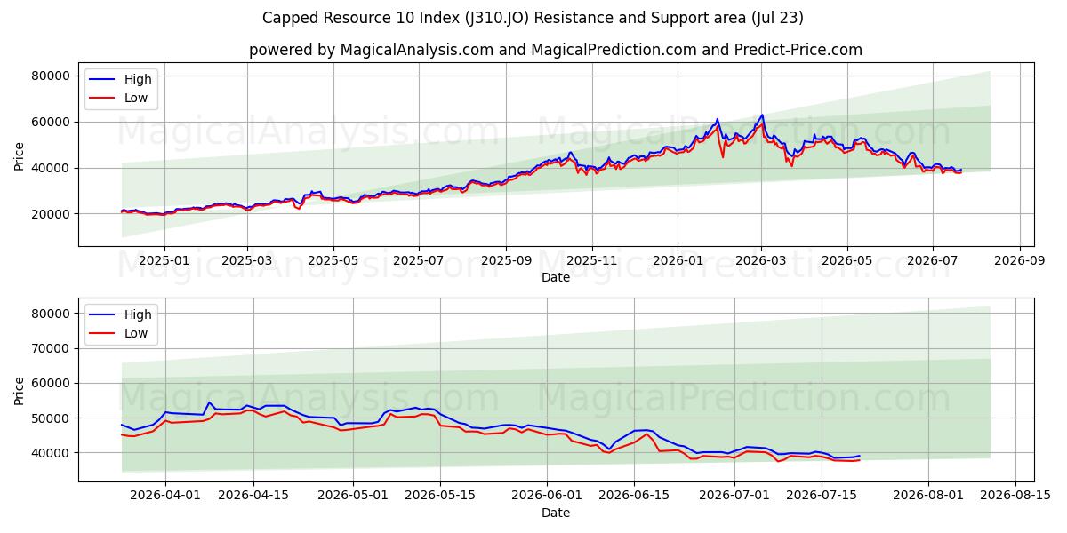  Indice delle risorse 10 limitate (J310.JO) Support and Resistance area (22 Jul) 