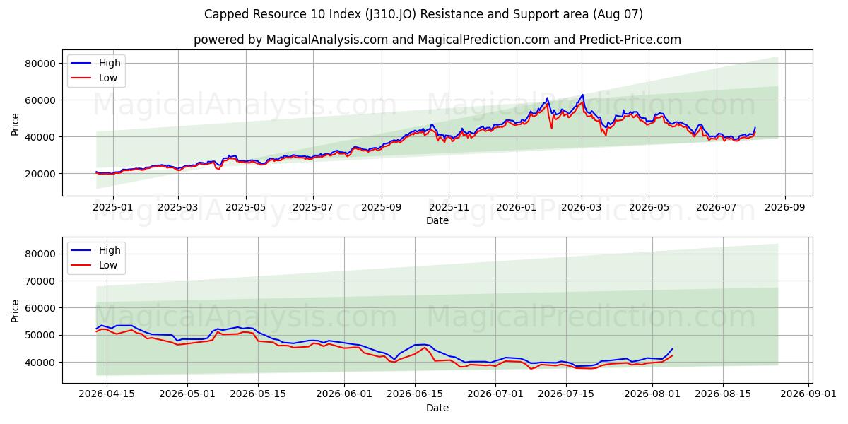  Indice plafonné des ressources 10 (J310.JO) Support and Resistance area (06 Aug) 