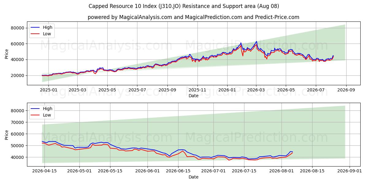  Afgrænset ressource 10-indeks (J310.JO) Support and Resistance area (07 Aug) 