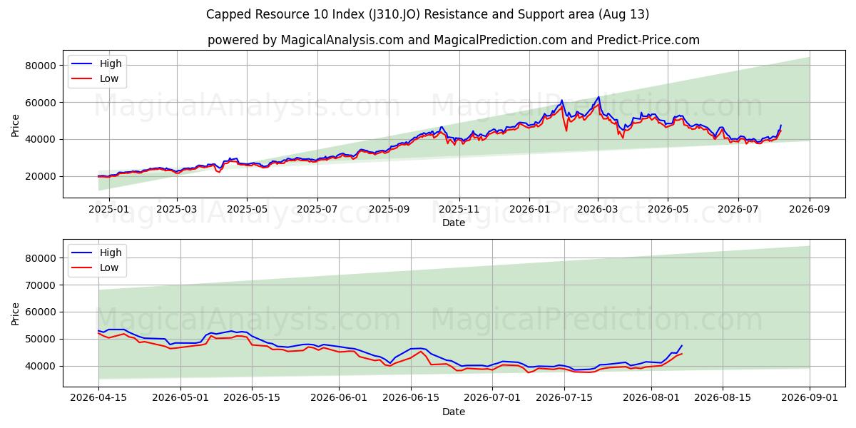  제한된 자원 10 색인 (J310.JO) Support and Resistance area (12 Aug) 