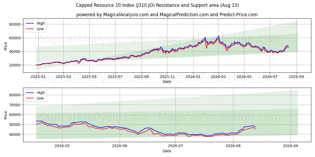  Avgrenset ressurs 10-indeks (J310.JO) Support and Resistance area (13 Aug) 