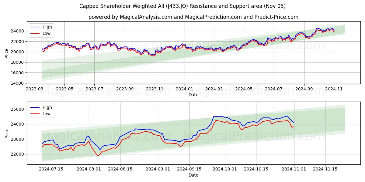  Capped Shareholder Weighted All (J433.JO) Support and Resistance area (05 Nov) 