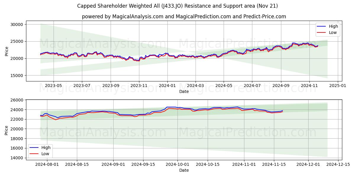  Actionnaire plafonné pondéré tous (J433.JO) Support and Resistance area (21 Nov) 