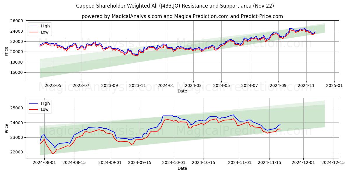 سهامدار دارای سقف وزنی همه (J433.JO) Support and Resistance area (22 Nov) 