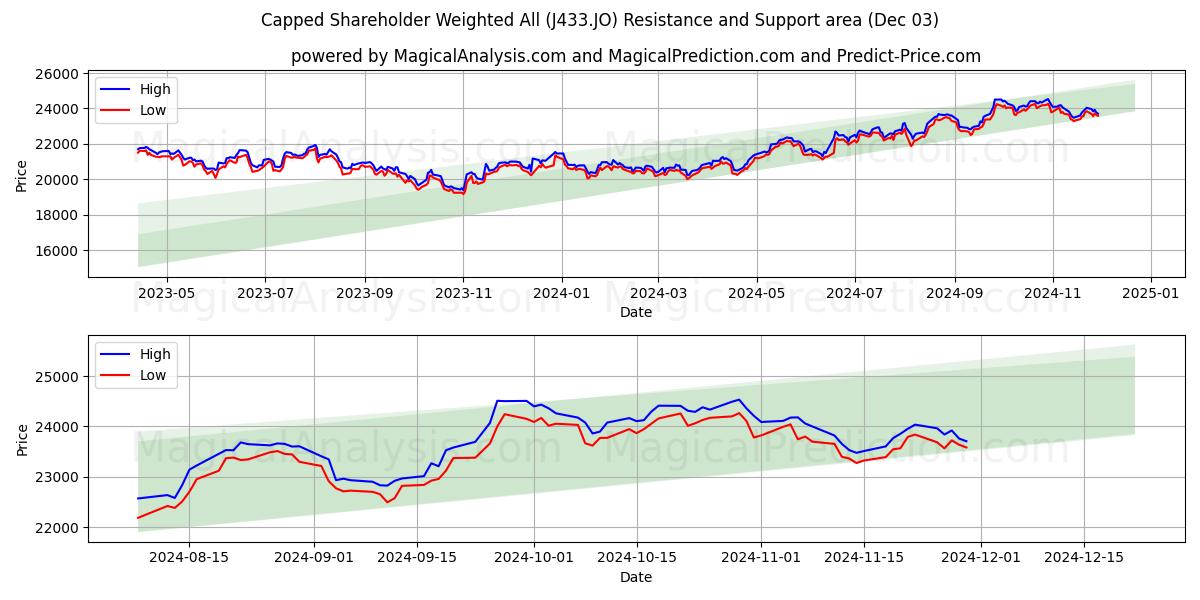  Ограниченный акционер, взвешенный по всем (J433.JO) Support and Resistance area (03 Dec) 