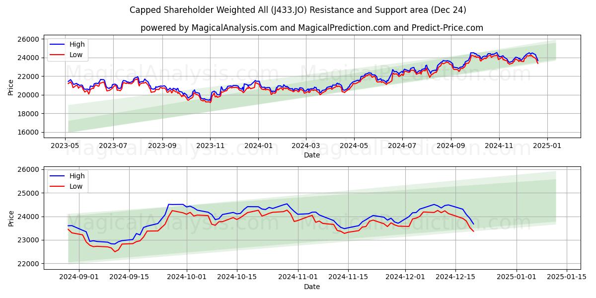  Capped Shareholder Weighted All (J433.JO) Support and Resistance area (24 Dec) 