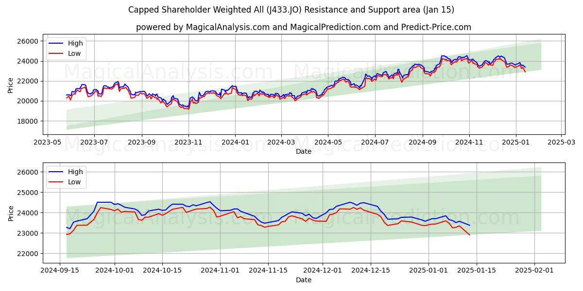  Begränsad aktieägarvägd alla (J433.JO) Support and Resistance area (15 Jan) 