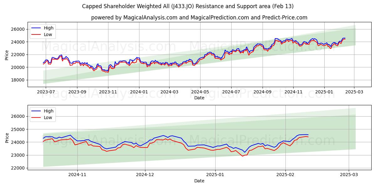  Sınırlandırılmış Hissedar Ağırlıklı Tümü (J433.JO) Support and Resistance area (29 Jan) 