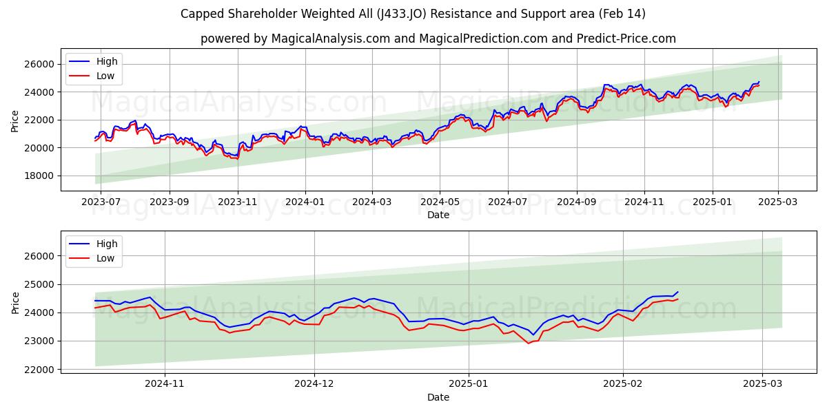  Acionista limitado ponderado tudo (J433.JO) Support and Resistance area (30 Jan) 