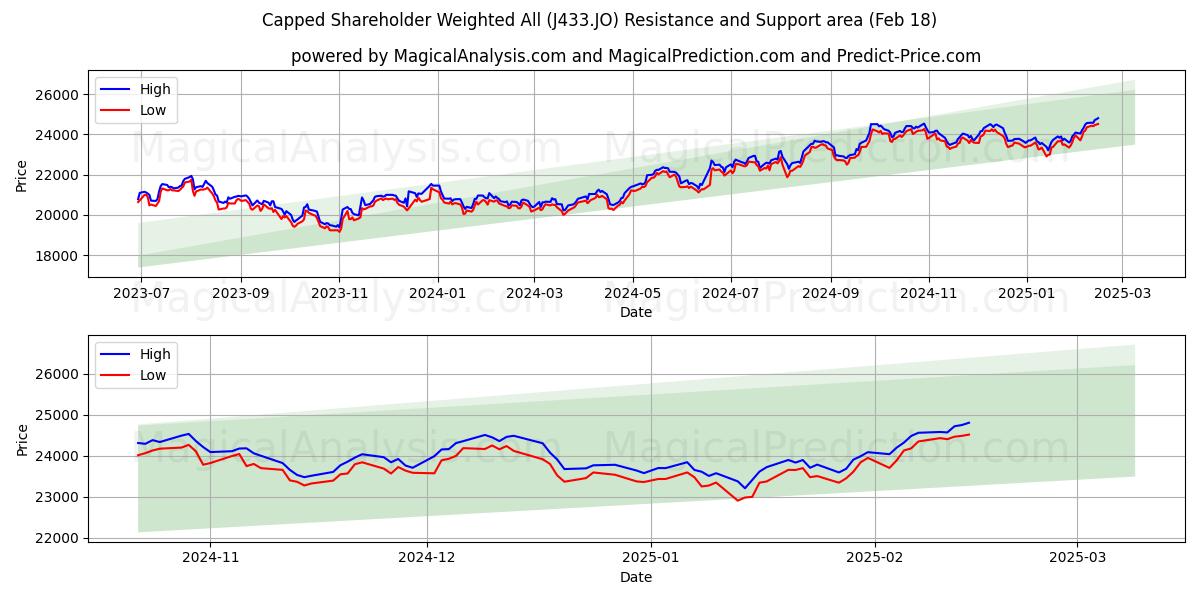  Ограниченный акционер, взвешенный по всем (J433.JO) Support and Resistance area (18 Feb) 