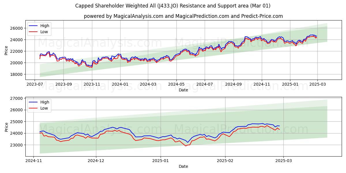  Capped Shareholder Weighted All (J433.JO) Support and Resistance area (01 Mar) 