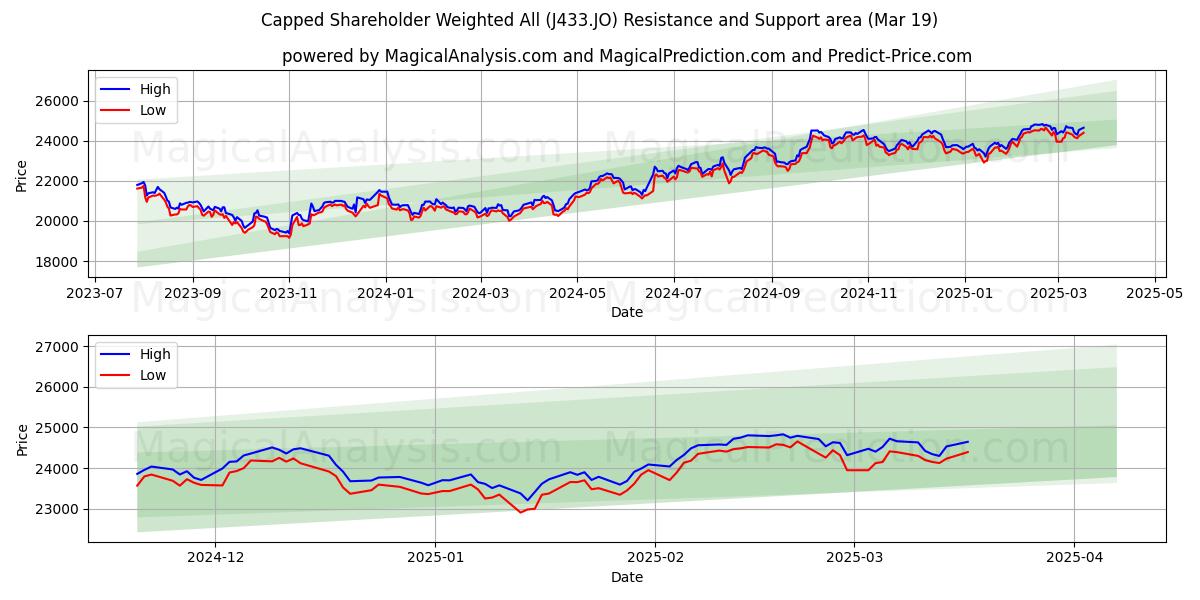  Rajoitettu osakkeenomistajien painotettu kaikki (J433.JO) Support and Resistance area (19 Mar) 