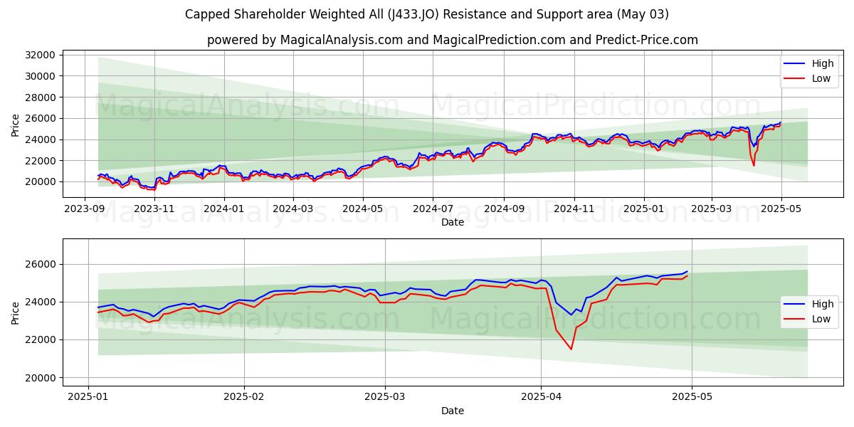  Azionista limitato ponderato tutto (J433.JO) Support and Resistance area (03 May) 