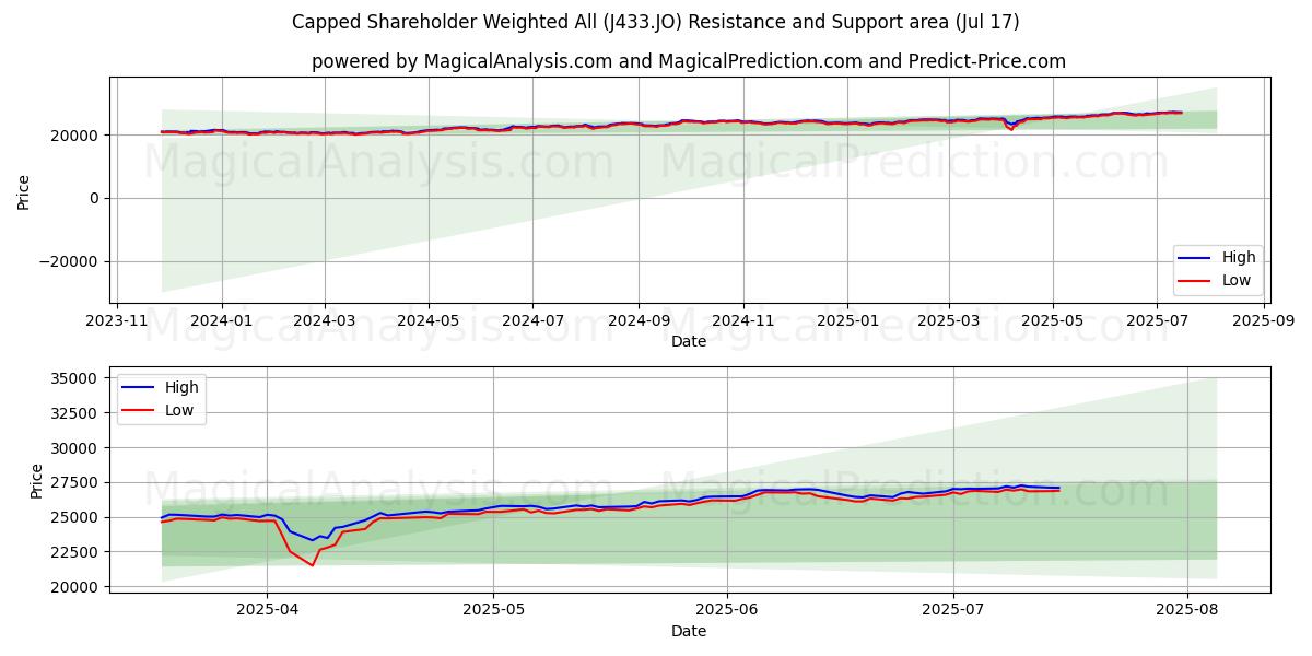  上限付き株主の加重値すべて (J433.JO) Support and Resistance area (15 Jul) 