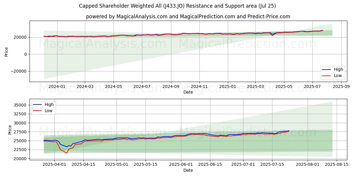  Sınırlandırılmış Hissedar Ağırlıklı Tümü (J433.JO) Support and Resistance area (24 Jul) 