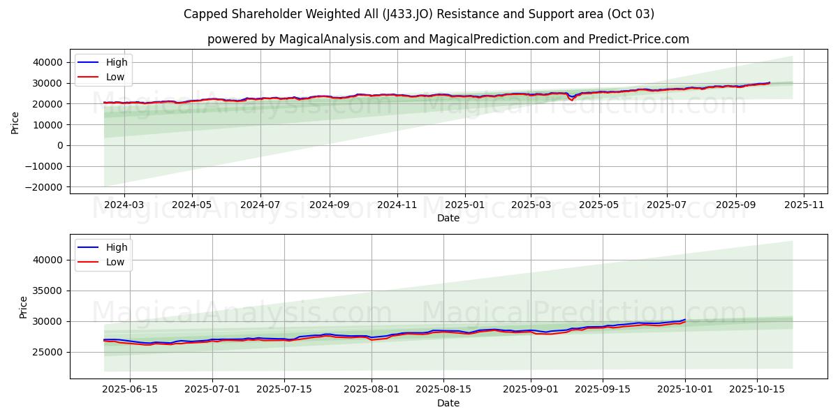  कैप्ड शेयरधारक ने सभी को भारित किया (J433.JO) Support and Resistance area (30 Sep) 