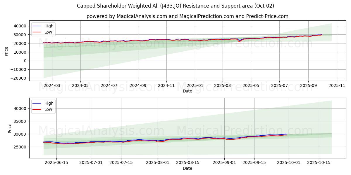  上限付き株主の加重値すべて (J433.JO) Support and Resistance area (01 Oct) 